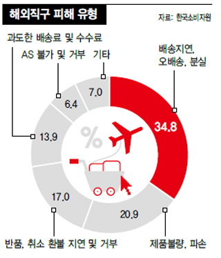 해외직구 피해 유형