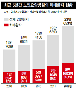 최근 5년간 노인요양병원의 치매환자 현황