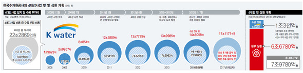 한국수자원공사의 4대강사업 빚 및 상환 계획 (※클릭하면 확대됩니다.)