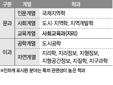 지리과목과 관련성이 높은 학과