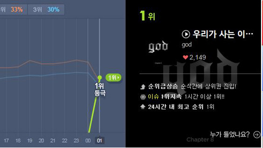 음원차트에서 1위에 오른 GOD.