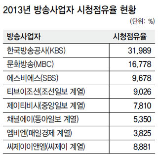 2013년 방송사업자 시청점유율 현황