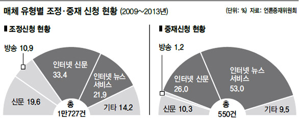 매체 유형별 조정·중재 신청 현황 (2009~2013년)
