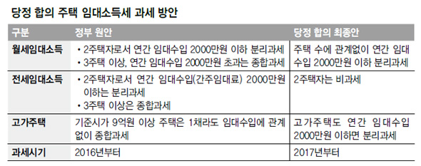 당정 합의 주택 임대소득세 과세 방안