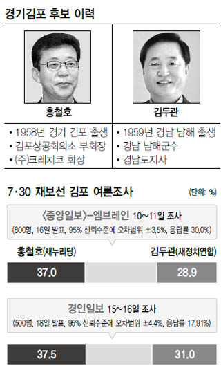 경기김포 후보 이력