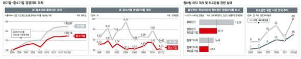 대기업-중소기업 경영지표 격차 (※클릭하면 확대됩니다.)