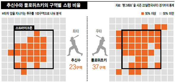 추신수와 툴로위츠키의 구역별 스윙 비율