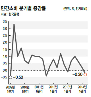 민간소비 분기별 증감률