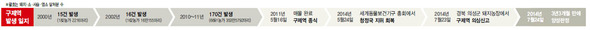 구제역 발생 일지 (※ 클릭시 확대됩니다.)