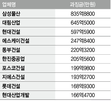 호남고속철도 공사 입찰 담합 과징금 10위 업체