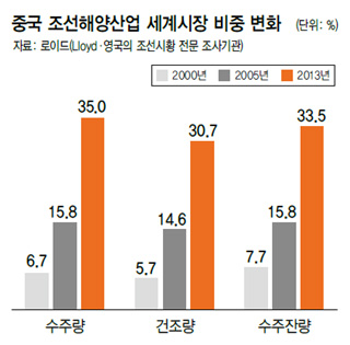 중국 조선해양산업 세계시장 비중 변화