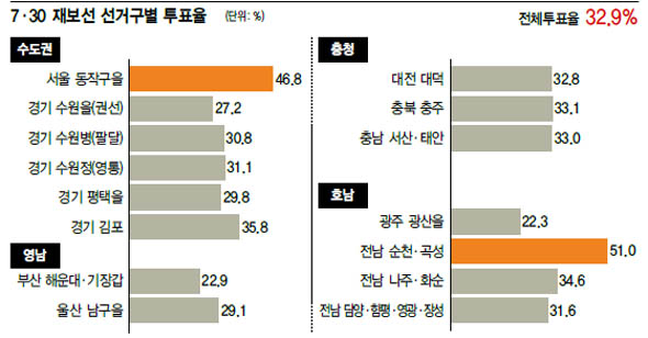 7·30 재보선 선거구별 투표율