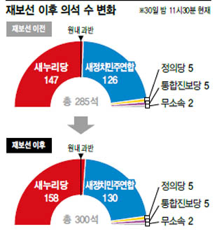 재보선 이후 의석 수 변화