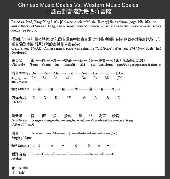 자료 출처 http://www.peiyouqin.com/scales.html