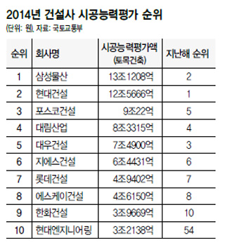 2014년 건설사 시공능력평가 순위