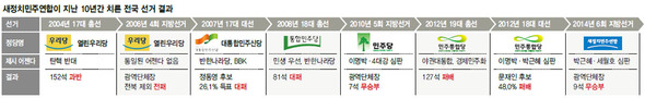 새정치민주연합이 지난 10년간 치른 전국 선거 결과 (※클릭시 확대됩니다.)