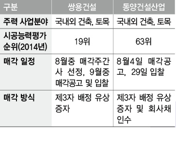 매각 추진 건설사 현황 (자료: 각 업체)