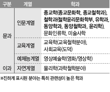도덕(생활과 윤리) 과목과 관련성이 높은 학과