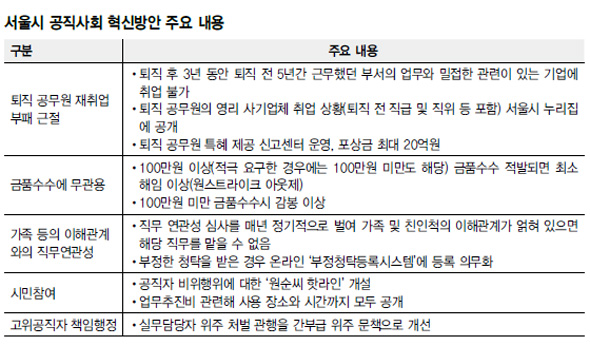시 공직사회 혁신방안 주요 내용