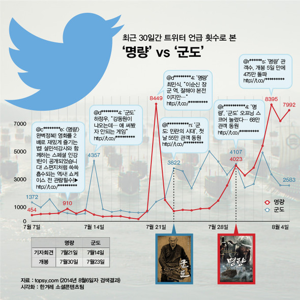최근 30일간 트위터 언급 횟수로 본 ‘명량’ vs ‘군도’