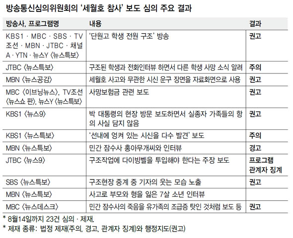 방송통신심의위원회의 ‘세월호 참사’ 보도 심의 주요 결과
