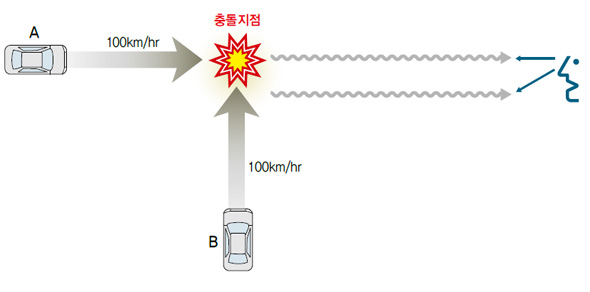 빛의 속도가 절대적이지 않다면 자동차 A의 빛은 ‘빛의 속도(c=초속 30만㎞)+시속 100㎞’로 당신에게 올 것이다. 자동차 B의 빛의 속도는 그냥 c다. A의 빛이 B의 빛보다 먼저 교차로에 다다른다는 결론이 나온다. 이렇게 되면 두 자동차의 충돌을 설명할 수 없게 된다.