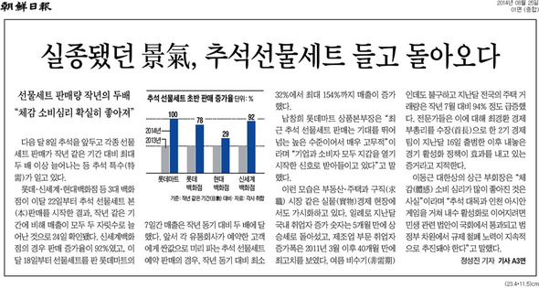 조선일보 8월25일자 1면에 실린 기사. 조선일보는 ‘돌연’ 경기 회복 조짐이 보이고 있다는 기사를 실었다. ‘실종됐던 경기, 추석 선물세트 들고 돌아오다’는 기사에서 백화점 추석 선물세트가 지난해 같은 기간에 비해 매출이 모두 두 자릿수로 늘어나는 등 소비심리가 대폭 개선되고 있다고 전했다. 조선일보 캡쳐 (※클릭하면 확대됩니다)