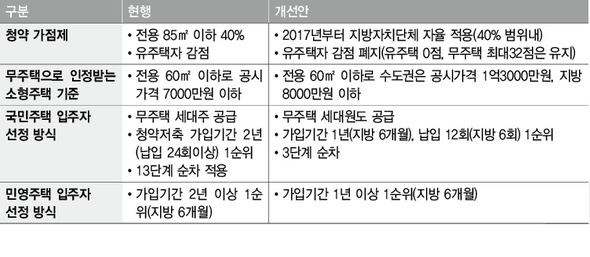 바뀌는 청약제도 주요 내용  자료: 국토교통부