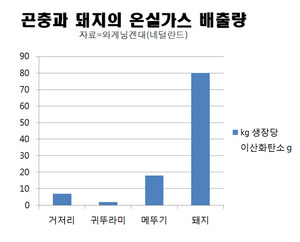 곤충과 돼지의 온실가스 배출량