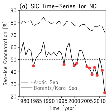 북극(점선) 및 바렌츠-카라해역(실선)의 해빙 감소 추이. 북유럽 근처 바렌츠-카라해역의 바다얼음이 특별히 많은 녹은 연도는 빨간점으로 표시돼 있다.