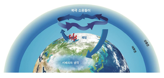 북극 해빙 감소가 기상·기후에 영향을 주는 원리. 북극 해빙 감소 지역에서 열과 수증기 방출(붉은 화살표) → 대기 파동으로 성층권에 전파 → 성층권 북극 소용돌이 약화 → 대류권에 영향 제트기류 약화 → 동아시아지역의 지표 온도 냉각 → 한반도 한파·폭설 발생.