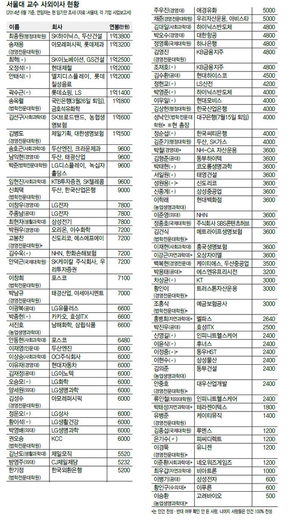 서울대 교수 사외이사 현황 (※ 클릭하면 확대됩니다)
