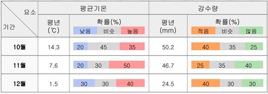 확률예보는 평년보다 낮을 확률, 비슷할 확률, 높을 확률의 분포에 따라 평년값과 비슷할지, 높을지, 낮을지를 결정하는 방식이다. 11월 기온의 경우 평년보다 낮을 확률 20%, 비슷할 확률 30%, 높을 확률 50%여서 ‘평년보다 높겠다’다는 결론이 나온다. 　　
