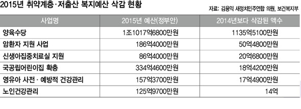 2015년 취약계층. 저출산 복지예산 삭감 현황
