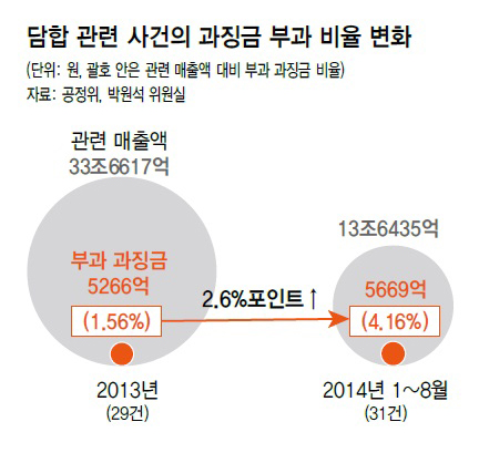 담합 관련 사건의 과징금 부과 비율 변화