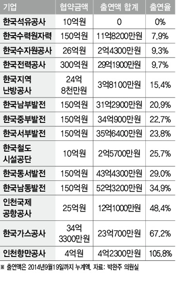 공기업 동반성장 출연 세부현황