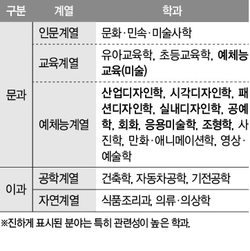 미술과목과 관련성이 높은 학과