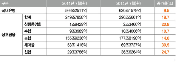 2011년 대비 2014년 가계대출 증가 추이(각 연도 7월 기준) 자료: 은행연합회(등록된 대출정보 기준)·김기식 의원