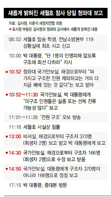 새롭게 밝혀진 세월호 참사 당일 청와대 보고
