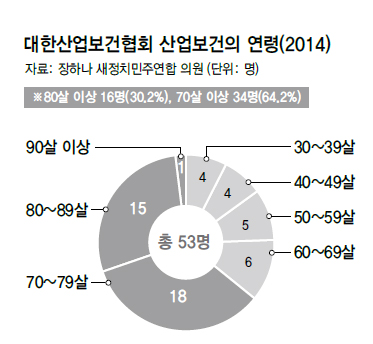 대한산업보건협회 산업보건의 연령(2014)