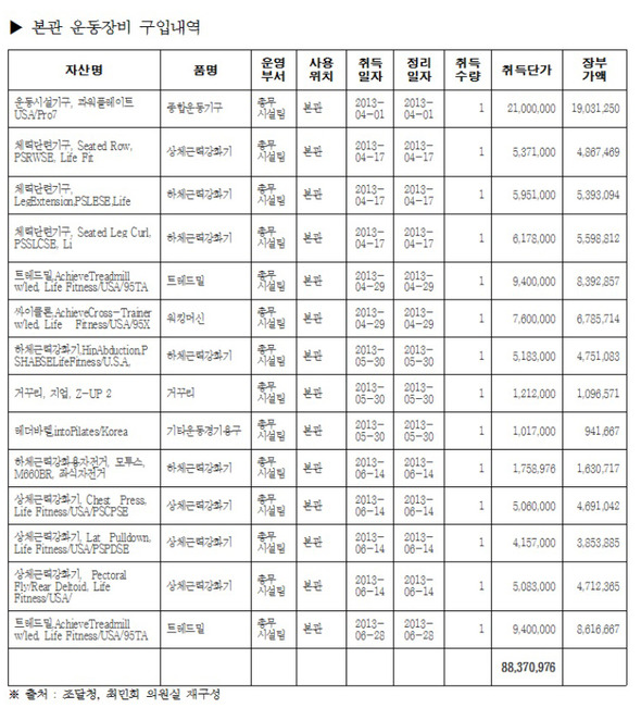 청와대 본관 운동장비 구입내역(*클릭하면 확대됩니다.)