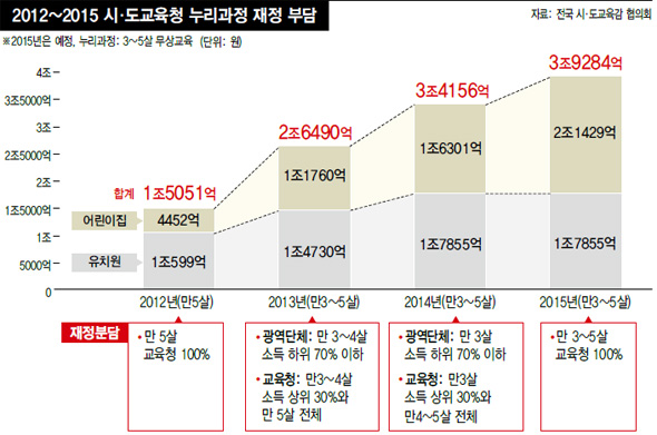 2012~2015 시·도 교육청 누리과정 재정 부담