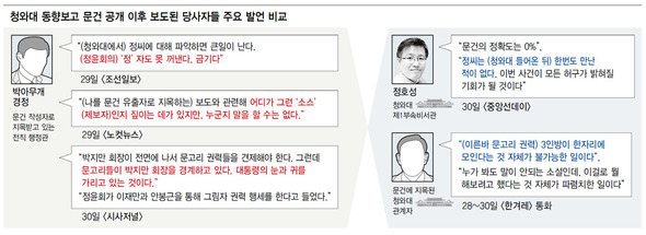 청와대 동향보고 문건 공개 이후 보도된 당사자들 주요 발언 (※ 클릭하면 확대됩니다)