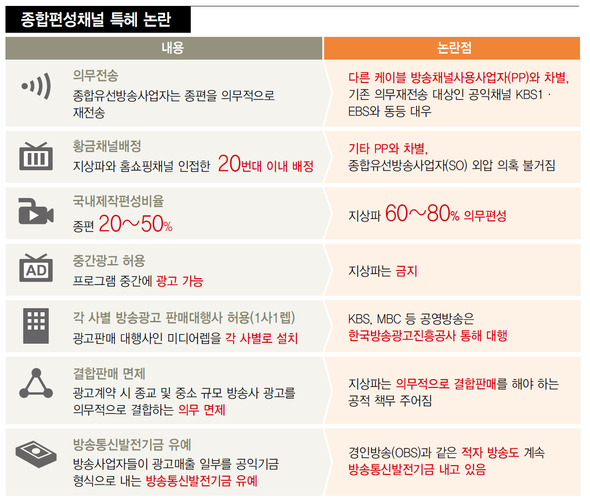 종합편성채널 특혜 논란