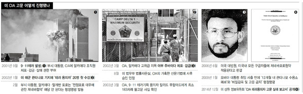 미 CIA 고문 어떻게 진행됐나 (※ 클릭하면 확대됩니다)