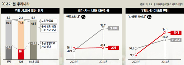 20대가 본 우리나라 (※ 이미지를 클릭하면 크게 볼 수 있습니다)