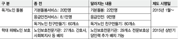 2015년 ‘위기의 노인’을 위해 달라지는 제도