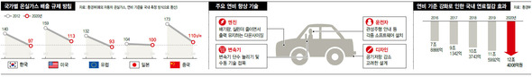 국가별 온실가스 배출 규제 방침(*누르면 확대됩니다.)