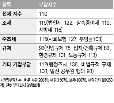 2014년 기준 기업부담지수  자료: 대한상공회의소 
