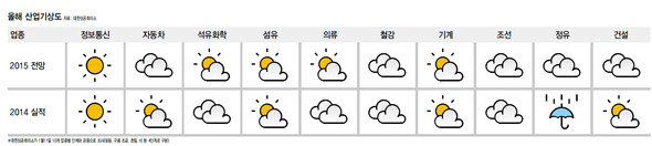 ※대한상공회의소가 1월11일 10개 업종별 단체와 공동으로 조사(맑음, 구름 조금, 흐림, 비 등 4단계로 구분) ※ 이미지를 클릭하면 크게 볼 수 있습니다